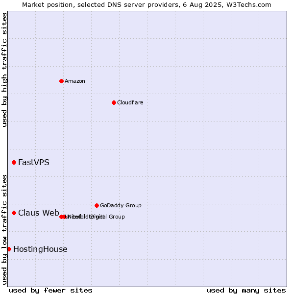 Market position of Claus Web vs. FastVPS vs. HostingHouse