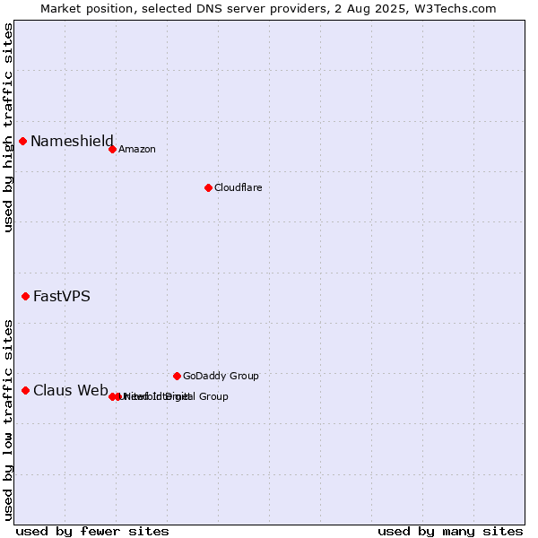 Market position of Claus Web vs. FastVPS vs. Nameshield