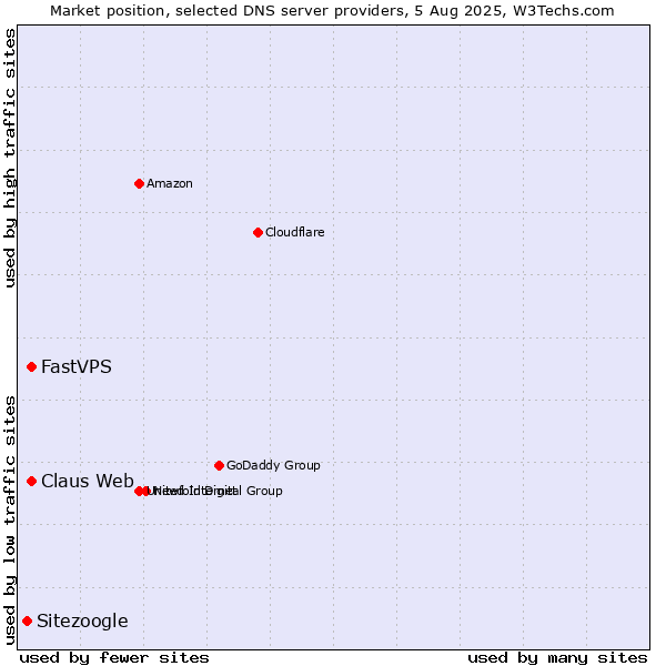 Market position of Claus Web vs. FastVPS vs. Sitezoogle