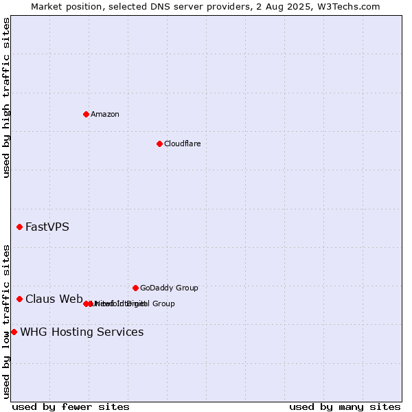 Market position of Claus Web vs. FastVPS vs. WHG Hosting Services