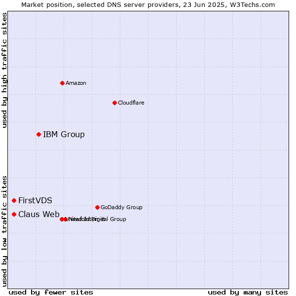 Market position of IBM Group vs. FirstVDS vs. Claus Web