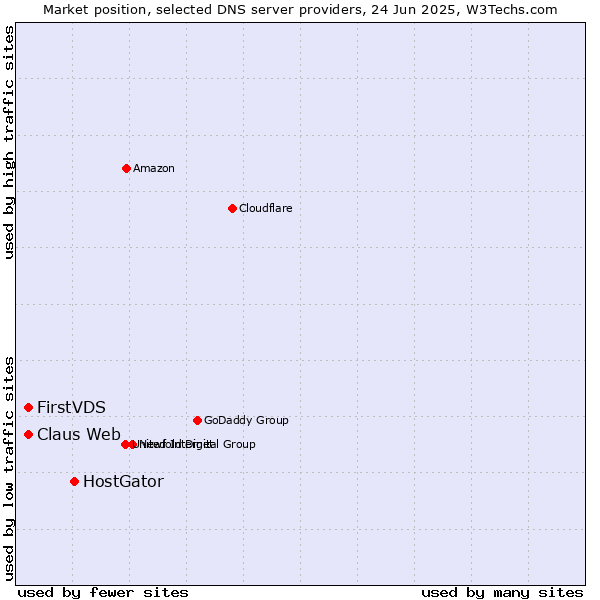 Market position of HostGator vs. FirstVDS vs. Claus Web