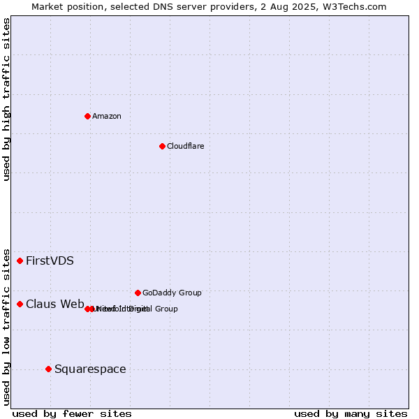 Market position of Squarespace vs. FirstVDS vs. Claus Web