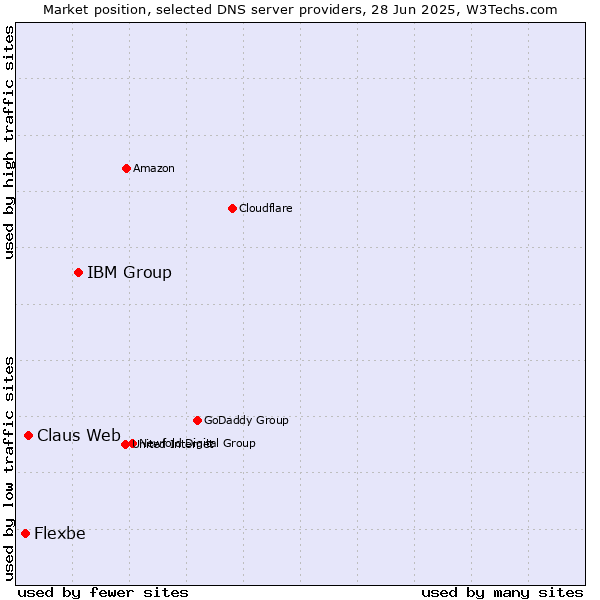 Market position of IBM Group vs. Claus Web vs. Flexbe