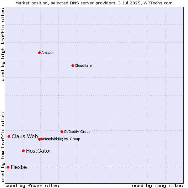 Market position of HostGator vs. Claus Web vs. Flexbe