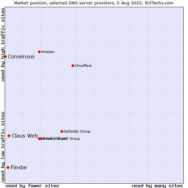 Market position of Claus Web vs. Flexbe vs. Consensus