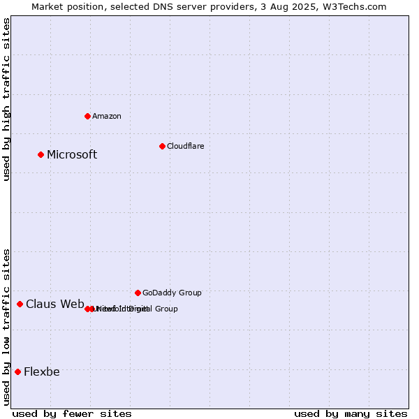 Market position of Microsoft vs. Claus Web vs. Flexbe