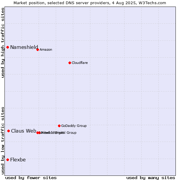 Market position of Claus Web vs. Nameshield vs. Flexbe