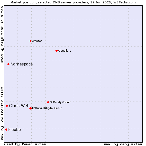 Market position of Namespace vs. Claus Web vs. Flexbe