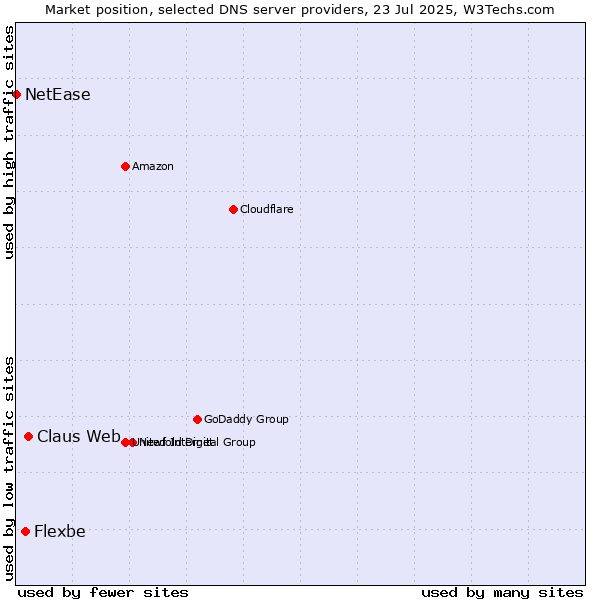 Market position of Claus Web vs. Flexbe vs. NetEase