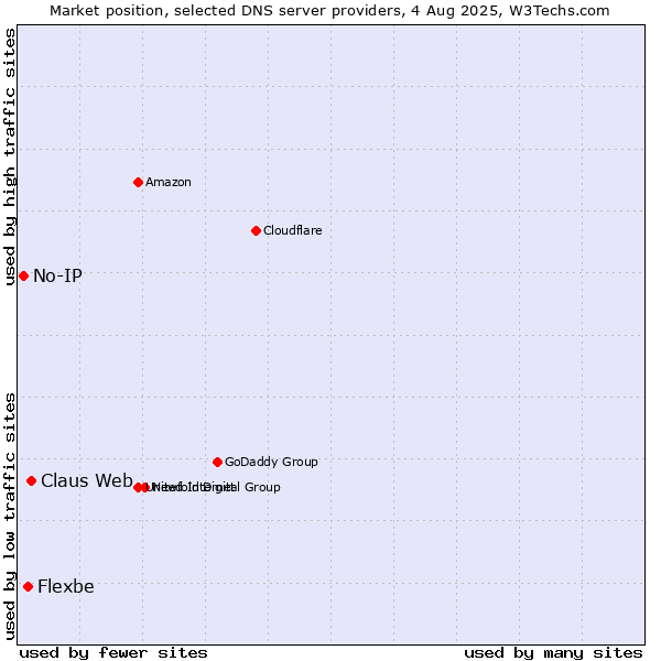 Market position of Claus Web vs. Flexbe vs. No-IP