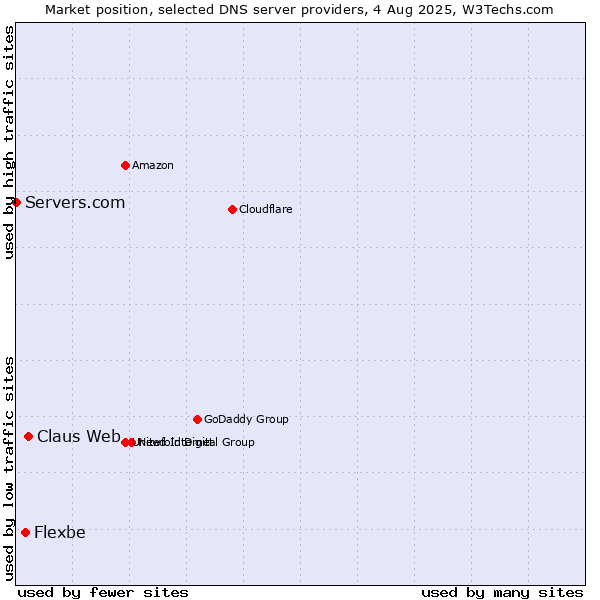 Market position of Claus Web vs. Flexbe vs. Servers.com