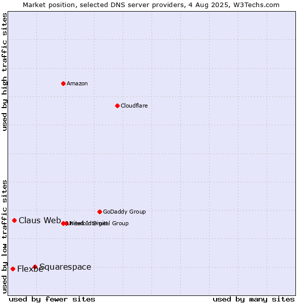 Market position of Squarespace vs. Claus Web vs. Flexbe