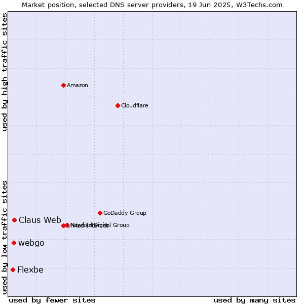 Market position of Claus Web vs. webgo vs. Flexbe