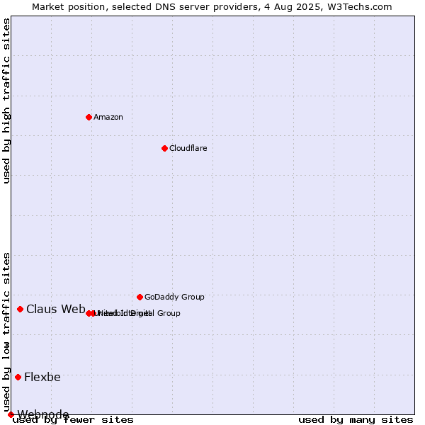 Market position of Claus Web vs. Flexbe vs. Webnode