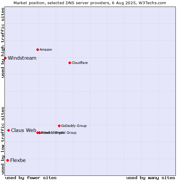 Market position of Claus Web vs. Flexbe vs. Windstream