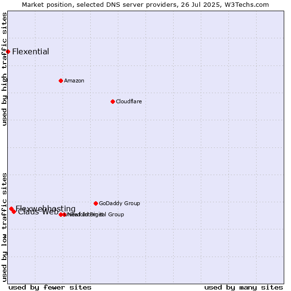 Market position of Claus Web vs. Flexwebhosting vs. Flexential