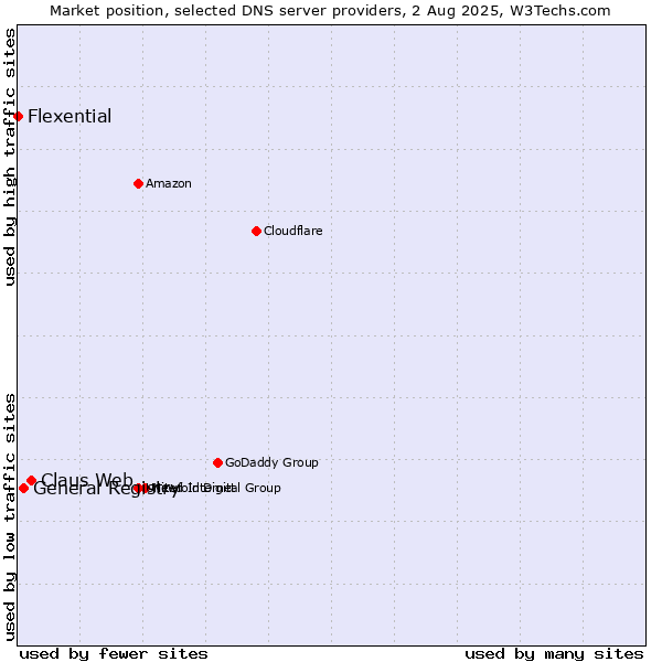 Market position of Claus Web vs. General Registry vs. Flexential