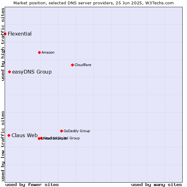Market position of easyDNS Group vs. Claus Web vs. Flexential