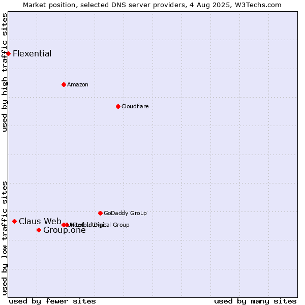 Market position of Group.one vs. Claus Web vs. Flexential