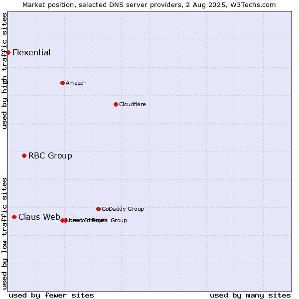 Market position of RBC Group vs. Claus Web vs. Flexential