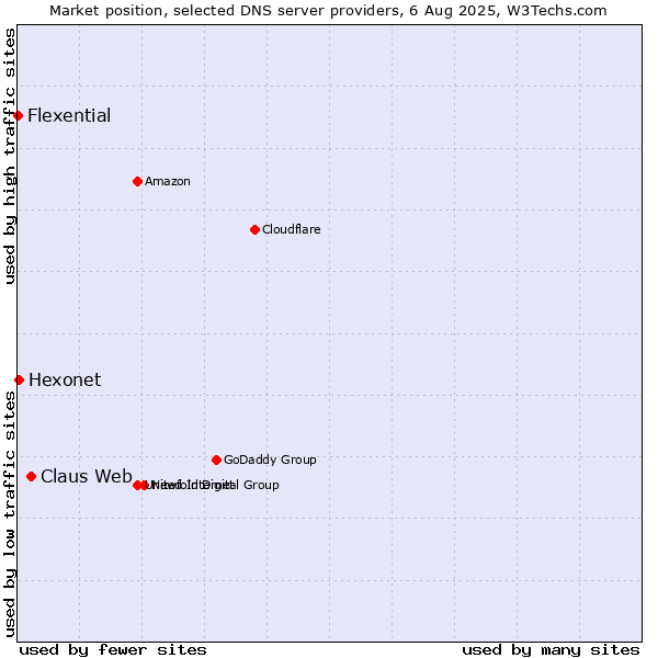 Market position of Claus Web vs. Hexonet vs. Flexential