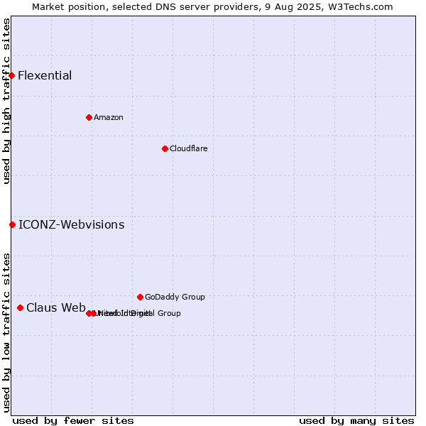 Market position of Claus Web vs. ICONZ-Webvisions vs. Flexential
