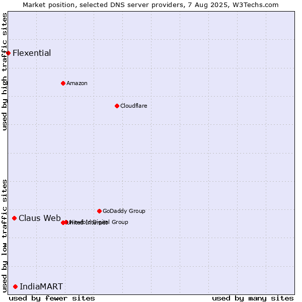 Market position of IndiaMART vs. Claus Web vs. Flexential