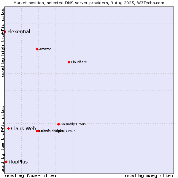 Market position of Claus Web vs. iTopPlus vs. Flexential