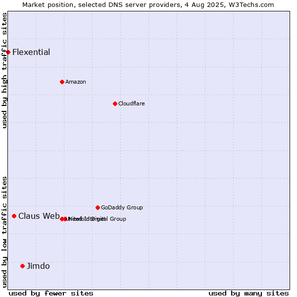Market position of Jimdo vs. Claus Web vs. Flexential