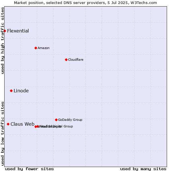 Market position of Linode vs. Claus Web vs. Flexential