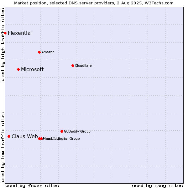 Market position of Microsoft vs. Claus Web vs. Flexential