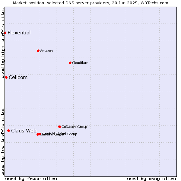 Market position of Claus Web vs. Cellcom vs. Flexential