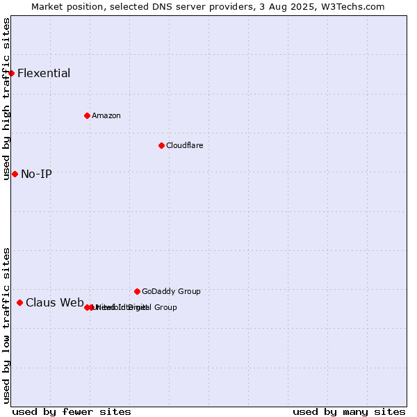 Market position of Claus Web vs. No-IP vs. Flexential