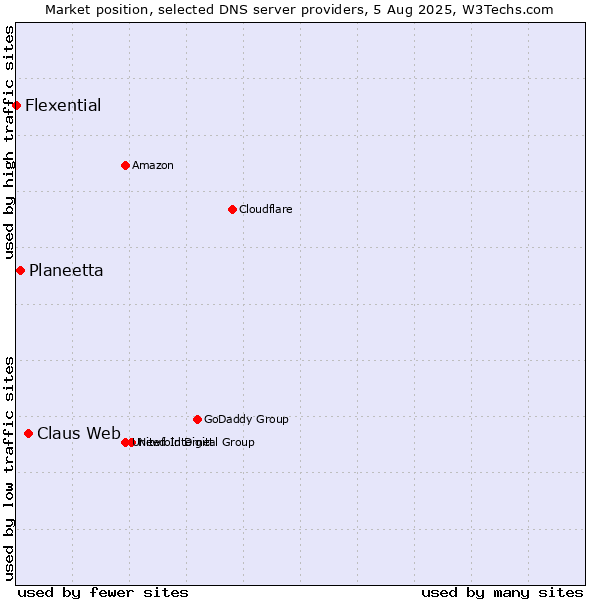 Market position of Claus Web vs. Planeetta vs. Flexential