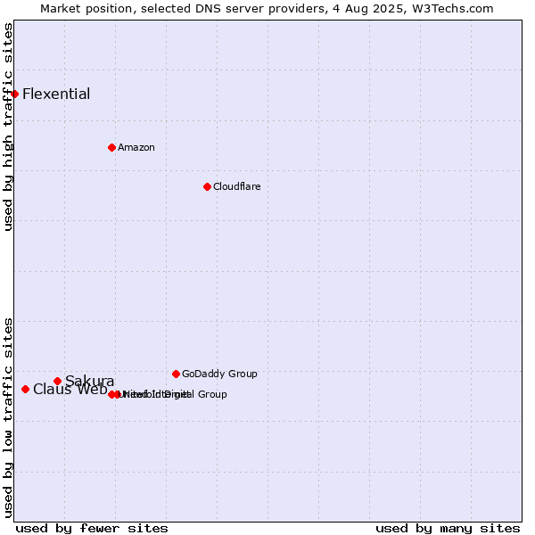 Market position of Sakura vs. Claus Web vs. Flexential