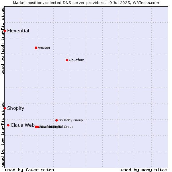 Market position of Claus Web vs. Shopify vs. Flexential
