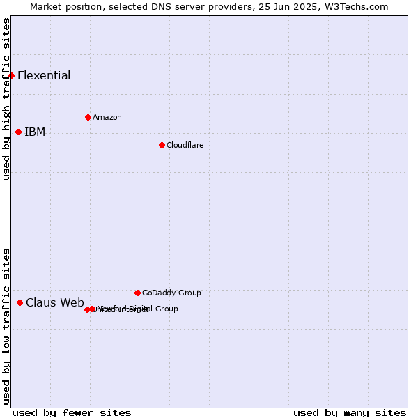 Market position of Claus Web vs. IBM vs. Flexential