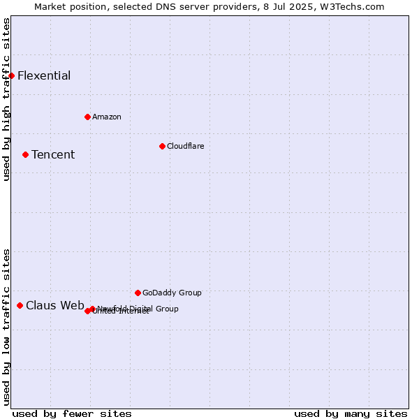 Market position of Tencent vs. Claus Web vs. Flexential