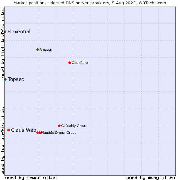 Market position of Claus Web vs. Topsec vs. Flexential