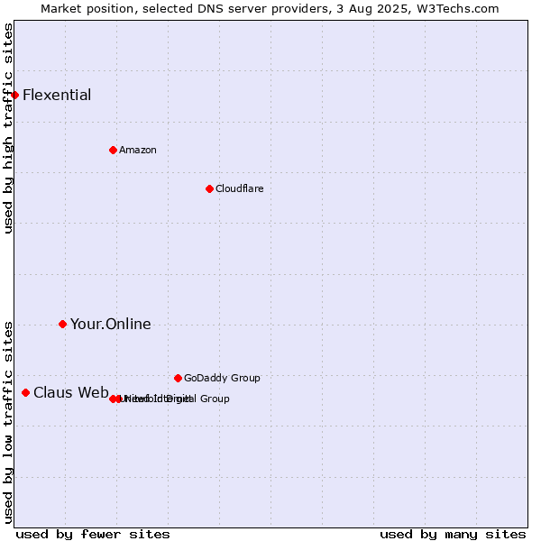Market position of Your.Online vs. Claus Web vs. Flexential