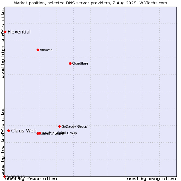 Market position of Claus Web vs. Flexential vs. Vangus