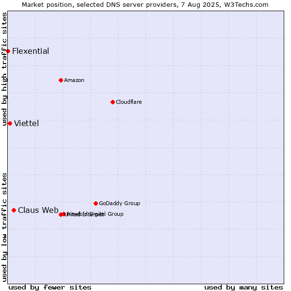 Market position of Claus Web vs. Viettel vs. Flexential