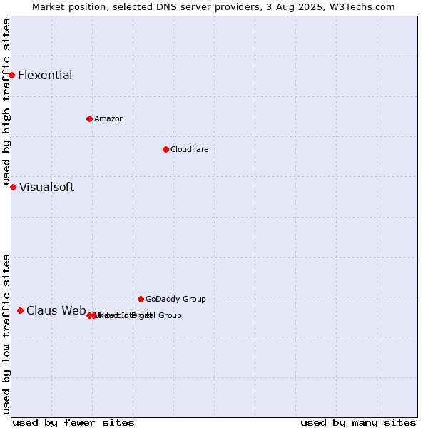 Market position of Claus Web vs. Visualsoft vs. Flexential