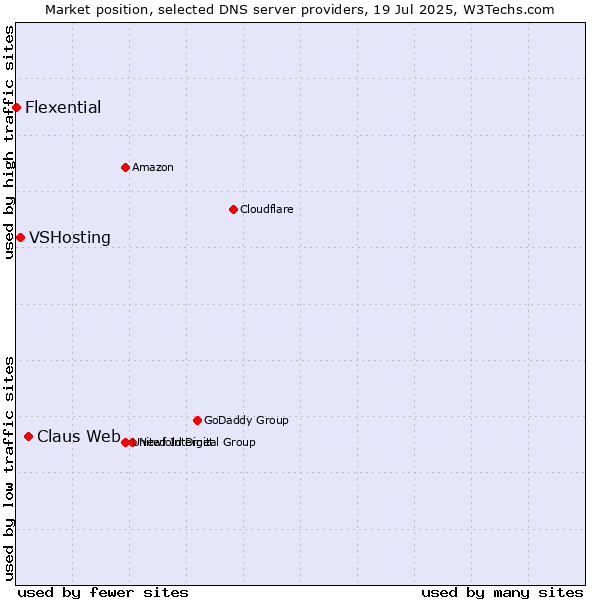 Market position of Claus Web vs. VSHosting vs. Flexential