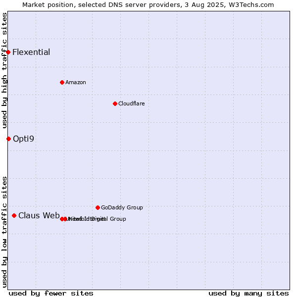 Market position of Claus Web vs. Opti9 vs. Flexential