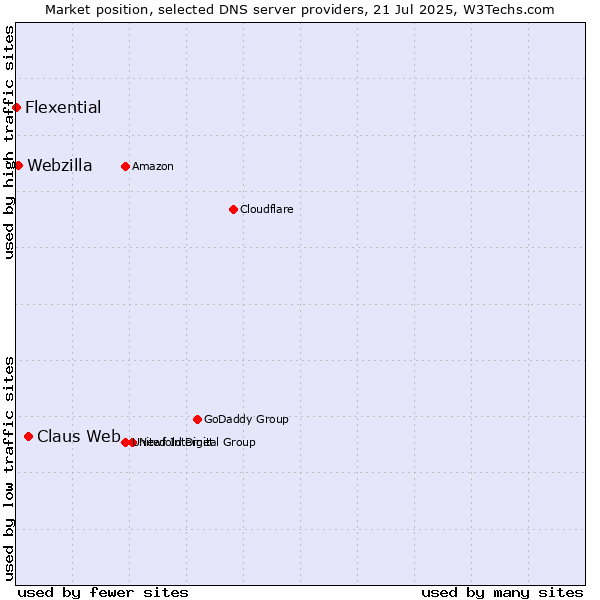 Market position of Claus Web vs. Webzilla vs. Flexential