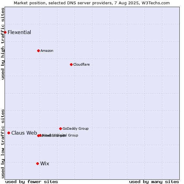 Market position of Wix vs. Claus Web vs. Flexential