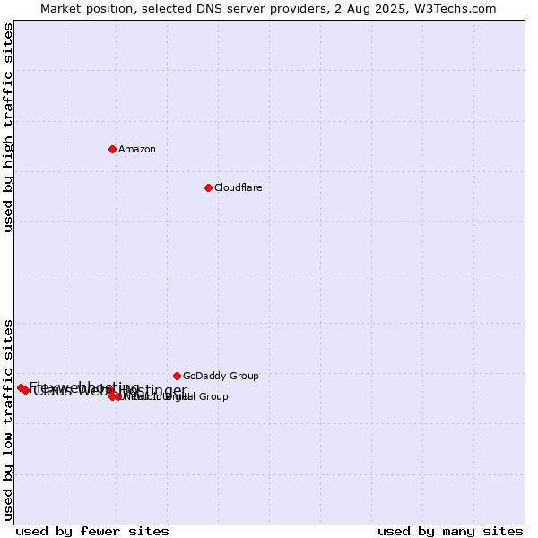 Market position of Hostinger vs. Claus Web vs. Flexwebhosting