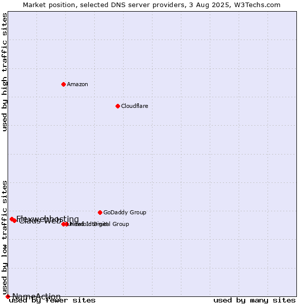 Market position of Claus Web vs. Flexwebhosting vs. NameAction
